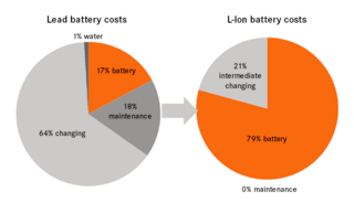 An investment for lower operating costs