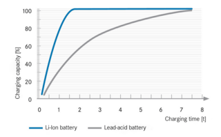 Faster charging time for lithium-ion batteries