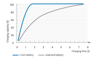 Faster charging time for lithium-ion batteries